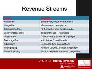 Revenue Streams
Types Example
Asset sale Sell a book, circuit board, music
Usage fee Minutes used on a phone
Subscription fees Club membership, satellite radio
Lend/rent/lease fee Temporary use – returnable
License fee Grant use of a patent or copyright
Brokerage fee ‘middle-man’, credit cards
Advertising Sell space-time on a website,
Fixed pricing Feature, volume, location dependent
Dynamic pricing Auction, Yield (airline seats), negotiated
 