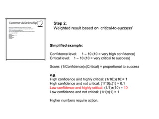 Simplified example:
Confidence level: 1 – 10 (10 = very high confidence)
Critical level: 1 – 10 (10 = very critical to success)
Score: (1/Confidence)x(Critical) = proportional to success
e.g.
High confidence and highly critical: (1/10)x(10)= 1
High confidence and not critical: (1/10)x(1) = 0.1
Low confidence and highly critical: (1/1)x(10) = 10
Low confidence and not critical: (1/1)x(1) = 1
Higher numbers require action.
Step 2.
Weighted result based on ‘critical-to-success’
EXAMPLEHow to …
 