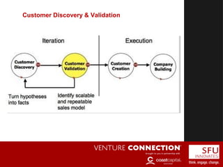 Customer DiscoveryCustomer Discovery & Validation
 