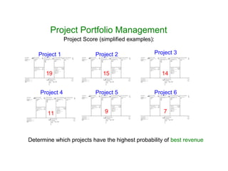 Project Portfolio Management
Project Score (simplified examples):
911
141519
7
Determine which projects have the highest probability of best revenue
Project 1 Project 2 Project 3
Project 4 Project 5 Project 6
How to …
 
