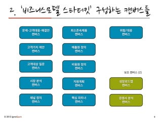 © 2013, IgniteSpark
본 문서에서 제안된 Business Model Starter Kit의 캔버스들은 알렉산더 오스터왈더와 예스 피그누어가 저술한 “비즈니스 모델의 탄생
(Business Model Generation)”에 소개된 “비즈니스 모델 캔버스”에 대한 copyright인 Creative Commons의 Attribute-
ShareAlike 3.0 Unported 에 따라 변경되고 재 작성되었습니다. http://creativecommons.org/licenses/by-sa/3.0/
문서에서 기술된 BMSKIT(Business Model Starter Kit)의 저작권과 일체의 사용권리는 이그나잇스파크(Ignitespark)에 있으며,
Creative Commons License의 Attribute-ShareAlike 3.0에 따라 누구나 사용 가능합니다.
 