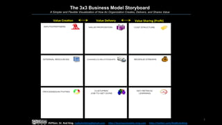 1	
  
The 3x3 Business Model Storyboard
A Simpler and Flexible Visualization of How An Organization Creates, Delivers, and Shares Value
	
  
#VPGen.	
  Dr.	
  Rod	
  King.	
  rodkuhnhking@gmail.com	
  &	
  h:p://businessmodels.ning.com	
  &	
  h:p://twi:er.com/RodKuhnKing	
  
Value	
  CreaCon	
   Value	
  Delivery	
   Value	
  Sharing	
  (Proﬁt)	
  
 