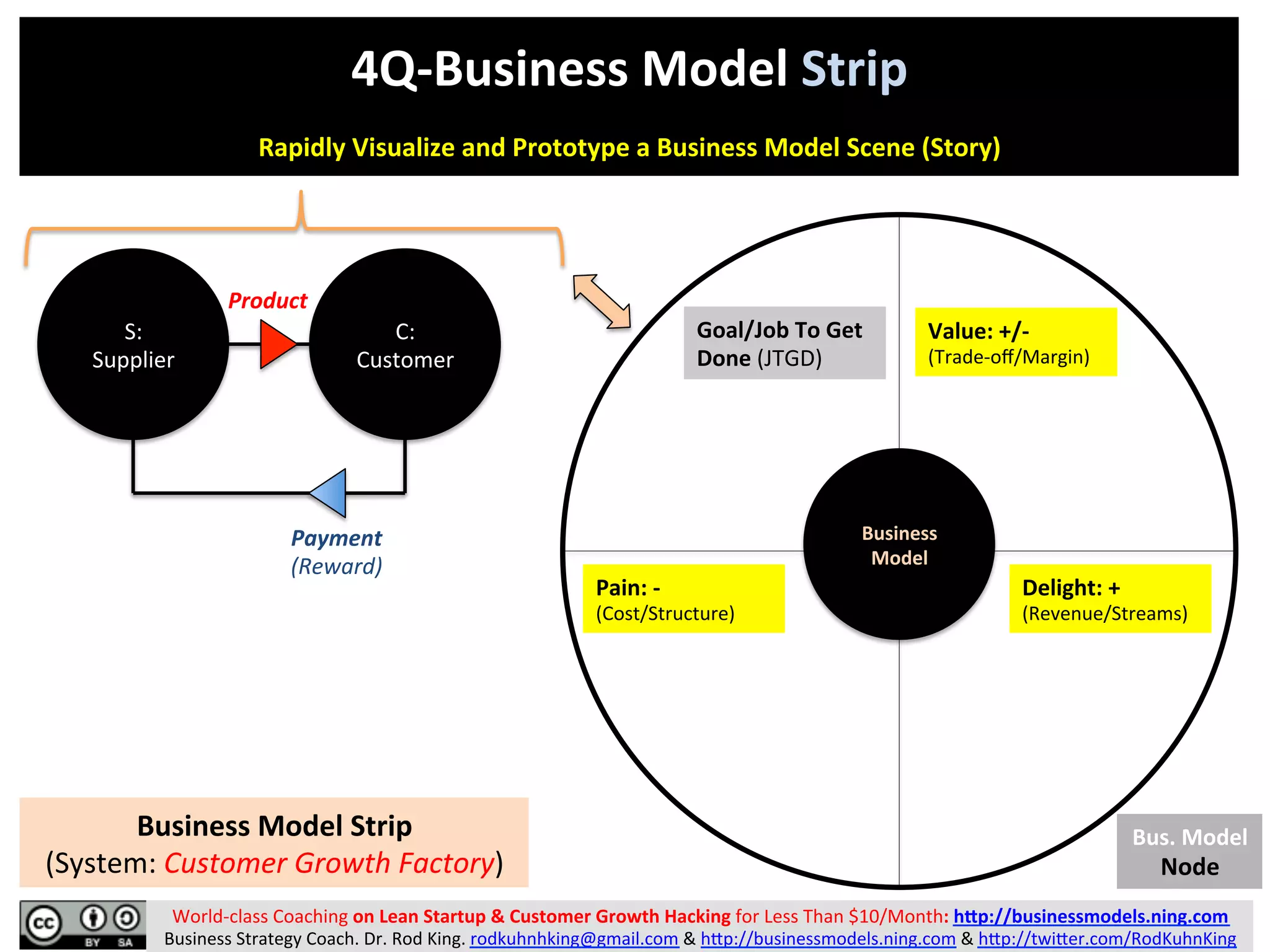 4Q-Business Model Model Strip: DNA of a Faster, Simpler, and Scalable ...