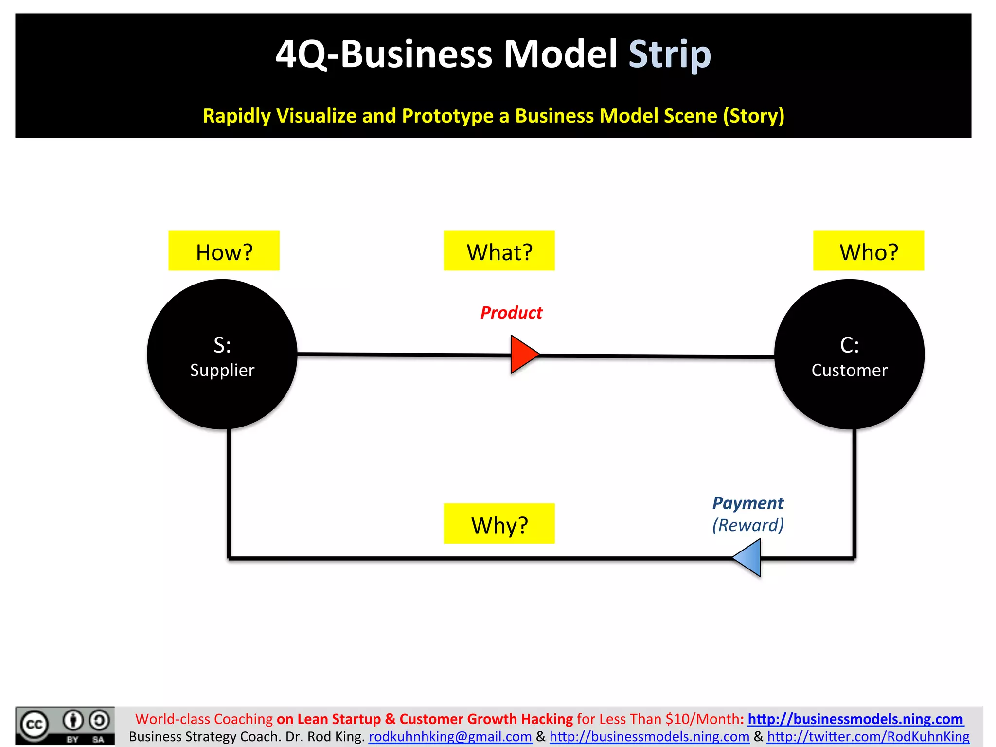 4Q-Business Model Model Strip: DNA of a Faster, Simpler, and Scalable ...