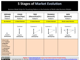 5	
  Stages	
  of	
  Market	
  Evolu2on	
  
	
  
	
  
Business	
  Model	
  Strips	
  for	
  Visualizing	
  Pa/erns	
  in	
  the	
  Evolu5on	
  of	
  Mul5-­‐sided	
  Business	
  Models	
  
Register	
  at	
  www.visionaryd.com	
  to	
  learn	
  more	
  about	
  Customer	
  Growth	
  Hacking.	
  	
  
Lean	
  Startup	
  Coach.	
  Dr.	
  Rod	
  King.	
  rodkuhnhking@gmail.com	
  &	
  h/p://businessmodels.ning.com	
  &	
  h/p://twi/er.com/RodKuhnKing	
  
ORPHAN	
  
(Stone)	
  
Pa/ern	
  
CHAIN	
  
(Linear/Pipe)	
  
Pa/ern	
  
TREE	
  
(Hierarchical/V-­‐)	
  
Pa/ern	
  
TRIANGLE	
  
(Network)	
  
Pa/ern	
  
WEB	
  
(Network)	
  
Pa/ern	
  
No	
  Market	
   1-­‐Sided	
  Market	
   2-­‐Sided	
  Market	
   2-­‐Sided	
  Market	
   Mul5-­‐sided	
  Market	
  
	
  
	
  
	
  
	
  
	
  
	
  
	
  
STRUCTURE:	
  
From	
  Ver2cal	
  
Integra2on	
  
(Bundling;	
  
Centraliza5on)	
  
To	
  Horizontal	
  
Integra2on	
  
(Unbundling;	
  
Decentraliza5on;	
  
Outsourcing)	
  
Supplier	
  
(Enterprise)	
  
Customer	
  1	
  
	
  
Customer	
  2	
  
Customer	
  1	
  
Customer	
  2	
  
Supplier	
  
(Enterprise)	
  
Supplier	
  
(Enterprise)	
  
Customer	
  
Supplier	
  
(Enterprise)	
  
Customer	
  1	
  
	
  
Customer	
  2	
  
Customer	
  3	
  
Supplier	
  
(Enterprise)	
  
 