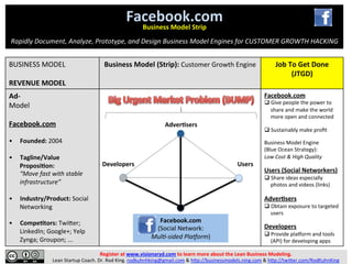 Facebook.com	
  
Business	
  Model	
  Strip	
  
	
  
Rapidly	
  Document,	
  Analyze,	
  Prototype,	
  and	
  Design	
  Business	
  Model	
  Engines	
  for	
  CUSTOMER	
  GROWTH	
  HACKING	
  
Register	
  at	
  www.visionaryd.com	
  to	
  learn	
  more	
  about	
  the	
  Lean	
  Business	
  Modeling.	
  	
  
Lean	
  Startup	
  Coach.	
  Dr.	
  Rod	
  King.	
  rodkuhnhking@gmail.com	
  &	
  h;p://businessmodels.ning.com	
  &	
  h;p://twi;er.com/RodKuhnKing	
  
BUSINESS	
  MODEL	
  
	
  
REVENUE	
  MODEL	
  
Business	
  Model	
  (Strip):	
  Customer	
  Growth	
  Engine	
   Job	
  To	
  Get	
  Done	
  
(JTGD)	
  
Ad-­‐	
  
Model	
  
	
  
Facebook.com	
  
	
  
•  Founded:	
  2004	
  
•  Tagline/Value	
  
ProposiNon:	
  
	
  	
  	
  	
  	
  	
  	
  “Move	
  fast	
  with	
  stable	
  
	
  	
  	
  	
  	
  	
  	
  infrastructure”	
  
	
  
•  Industry/Product:	
  Social	
  
Networking	
  
	
  
•  CompeNtors:	
  Twi;er;	
  	
  
	
  	
  	
  	
  	
  	
  	
  LinkedIn;	
  Google+;	
  Yelp	
  
	
  	
  	
  	
  	
  	
  	
  Zynga;	
  Groupon;	
  ...	
  
	
  
	
  
	
  
	
  
Facebook.com	
  
q Give	
  people	
  the	
  power	
  to	
  
share	
  and	
  make	
  the	
  world	
  
more	
  open	
  and	
  connected	
  
	
  
q Sustainably	
  make	
  proﬁt	
  
	
  
Business	
  Model	
  Engine	
  
(Blue	
  Ocean	
  Strategy):	
  
Low	
  Cost	
  &	
  High	
  Quality	
  
	
  
Users	
  (Social	
  Networkers)	
  
q Share	
  ideas	
  especially	
  
photos	
  and	
  videos	
  (links)	
  
	
  
AdverNsers	
  
q Obtain	
  exposure	
  to	
  targeted	
  
users	
  
	
  
Developers	
  
q Provide	
  plaYorm	
  and	
  tools	
  
(API)	
  for	
  developing	
  apps	
  
Facebook.com	
  
(Social	
  Network:	
  
MulP-­‐sided	
  PlaRorm)	
  
AdverNsers	
  
Users	
  Developers	
  
 