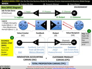 BUSINESS MODEL STRIP: Use the One Line Business Model for Business Process Improvement & Business Model Design
World’s First Software for Ideal Community Pain Solving & Design (CPSD)
“Eliminate Pain. Accelerate Learning.” Dr. Rod King. rodkuhnhking@gmail.com & @rodKuhnKing
 Future (To Do)  Present (Doing)  Past (Done)
VC VROF
Value Creator
(VC)
WHEN:
New SIPOC Diagram
Value Recipient
(VR)
Output
(O)
Feedback
(F)
Legend
+: Delight (Strengths;
Useful Effect): 1 - 10
-: Pain (Weaknesses;
Harmful Effect): 1 - 10
BUSINESS
MODEL STRIP
(BMS):
“One Line
Business
Model
(OLBM)”
PSQ: How
Might We
Eliminate
Pain
(HMWEP)
of X?
O VR+
-
+
-
F
+
-VC
+
-
Channels
Relationships
Customer
(Job To Get Done;
Constraints/PAIN)
Enterprise:
Cost
Value Proposition
(Tool/
Product/Service)
Feedback; Cue (-/+):
Trade-off (Benefit);
Metrics (Revenue)
1
2
TOTAL PROPOSITION CANVAS (TPC)=
INNOVATION ACCOUNTING
CANVAS (IAC)
CUSTOMER PRODUCT
CANVAS (CPC)
+
S: Supplier
P: Process
O: Output C: Customer
I: Input C: ChannelJob To Get Done
(JTGD/Goal):
…........................
VC VROF
ENVIRONMENT
 