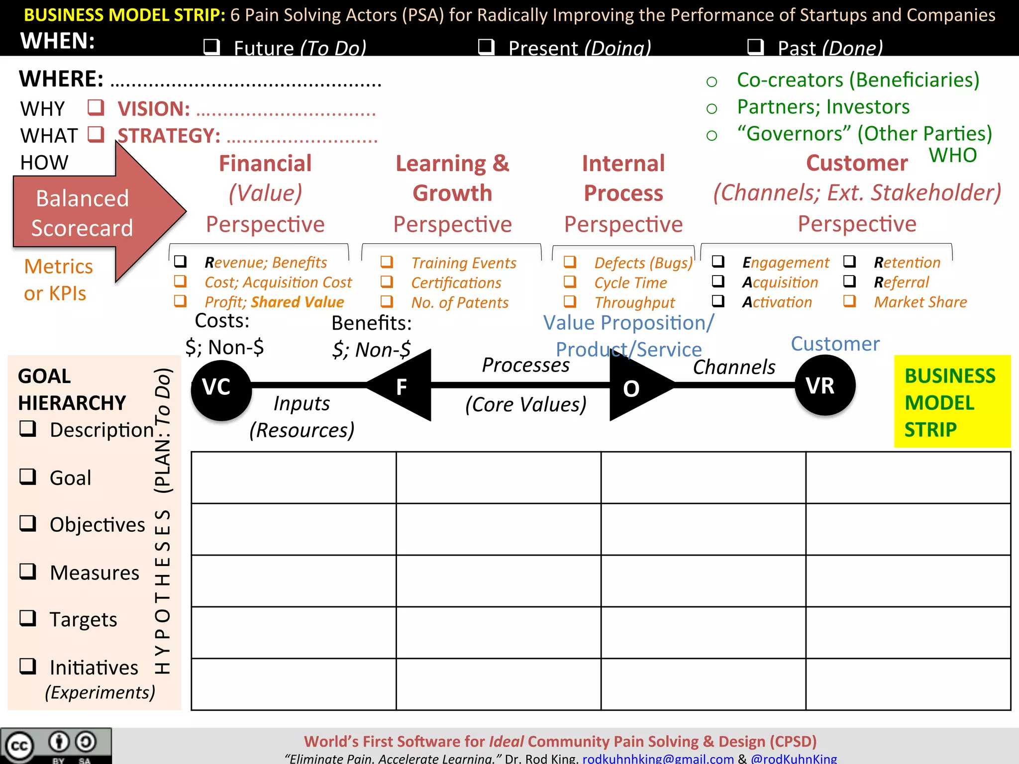 GOAL		
HIERARCHY	
q  Descrip;on	
q  Goal	
q  Objec;ves	
q  Measures	
q  Targets	
q  Ini;a;ves	
						(Experiments)	
BUSINESS	MODEL	STRIP:	6	Pain	Solving	Actors	(PSA)	for	Radically	Improving	the	Performance	of	Startups	and	Companies	
World’s	First	SoRware	for	Ideal	Community	Pain	Solving	&	Design	(CPSD)	
“Eliminate	Pain.	Accelerate	Learning.”	Dr.	Rod	King.	rodkuhnhking@gmail.com	&	@rodKuhnKing	
Financial	
(Value)	
Perspec;ve	
Learning	&	
Growth	
Perspec;ve	
Internal	
Process	
Perspec;ve	
Balanced	
Scorecard	
q  VISION:	….............................	
q  STRATEGY:	…........................	
Customer	
(Channels;	Ext.	Stakeholder)	
Perspec;ve	
q  Training	Events	
q  Cer0ﬁca0ons	
q  No.	of	Patents	
Metrics		
or	KPIs	
q  Defects	(Bugs)	
q  Cycle	Time	
q  Throughput	
q  Reten0on	
q  Referral	
q  Market	Share	
WHY	
WHAT	
HOW	
q  Engagement	
q  Acquisi0on	
q  Ac0va0on	
q  Future	(To	Do)		 q  Present	(Doing)	 q  Past	(Done)	
VC	 VR	O	F	
Channels	
Customer	
	
Beneﬁts:		
$;	Non-$	
	
Costs:	
	$;	Non-$	
Value	Proposi;on/
Product/Service	
Inputs	
(Resources)	
Processes	
	
(Core	Values)	
q  Revenue;	Beneﬁts	
q  Cost;	Acquisi0on	Cost	
q  Proﬁt;	Shared	Value	
BUSINESS	
MODEL	
STRIP	
WHEN:	
WHERE:	….............................................		
H	Y	P	O	T	H	E	S	E	S			(PLAN:	To	Do)	 WHO	
o  Co-creators	(Beneﬁciaries)	
o  Partners;	Investors	
o  “Governors”	(Other	Par;es)	
 