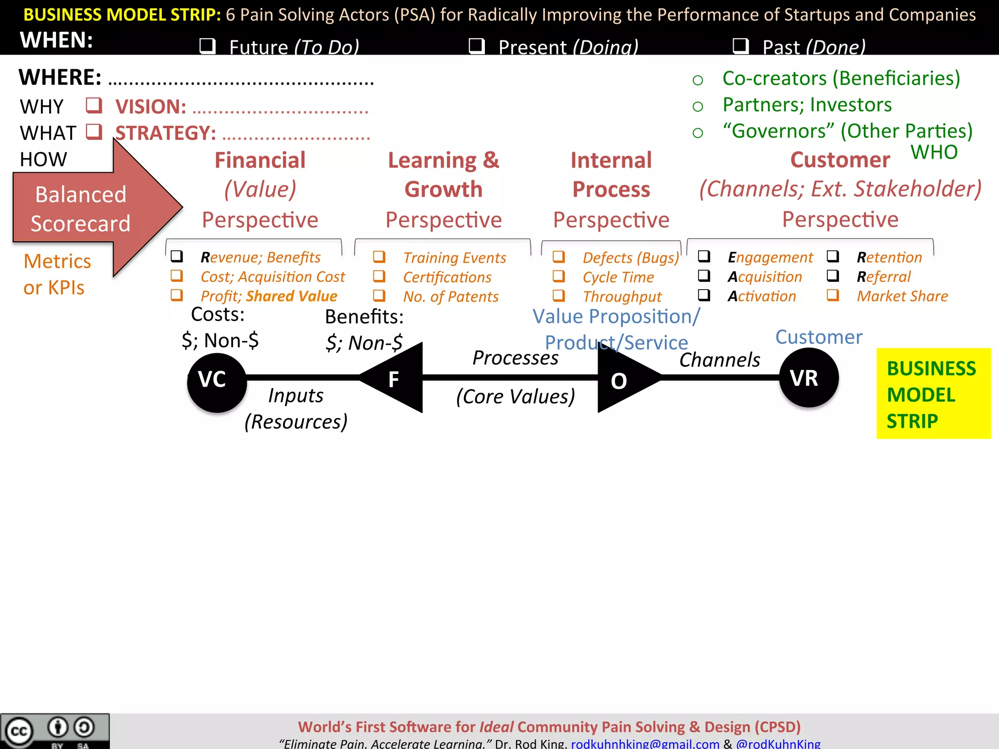 BUSINESS	MODEL	STRIP:	6	Pain	Solving	Actors	(PSA)	for	Radically	Improving	the	Performance	of	Startups	and	Companies	
q  Future	(To	Do)		 q  Present	(Doing)	 q  Past	(Done)	
World’s	First	SoRware	for	Ideal	Community	Pain	Solving	&	Design	(CPSD)	
“Eliminate	Pain.	Accelerate	Learning.”	Dr.	Rod	King.	rodkuhnhking@gmail.com	&	@rodKuhnKing	
Channels	
Customer	
	
Beneﬁts:		
$;	Non-$	
VC	 VR	O	F	
	
Costs:	
	$;	Non-$	
Financial	
(Value)	
Perspec;ve	
Learning	&	
Growth	
Perspec;ve	
Internal	
Process	
Perspec;ve	
Balanced	
Scorecard	
Customer	
(Channels;	Ext.	Stakeholder)	
Perspec;ve	
Metrics		
or	KPIs	
Value	Proposi;on/
Product/Service	
Inputs	
(Resources)	
WHY	
WHAT	
HOW	
q  Training	Events	
q  Cer0ﬁca0ons	
q  No.	of	Patents	
q  Defects	(Bugs)	
q  Cycle	Time	
q  Throughput	
q  Reten0on	
q  Referral	
q  Market	Share	
q  Engagement	
q  Acquisi0on	
q  Ac0va0on	
Processes	
	
(Core	Values)	
q  Revenue;	Beneﬁts	
q  Cost;	Acquisi0on	Cost	
q  Proﬁt;	Shared	Value	
WHEN:	
WHO	
o  Co-creators	(Beneﬁciaries)	
o  Partners;	Investors	
o  “Governors”	(Other	Par;es)	
BUSINESS	
MODEL	
STRIP	
q  VISION:	….............................	
q  STRATEGY:	…........................	
WHERE:	….............................................		
 
