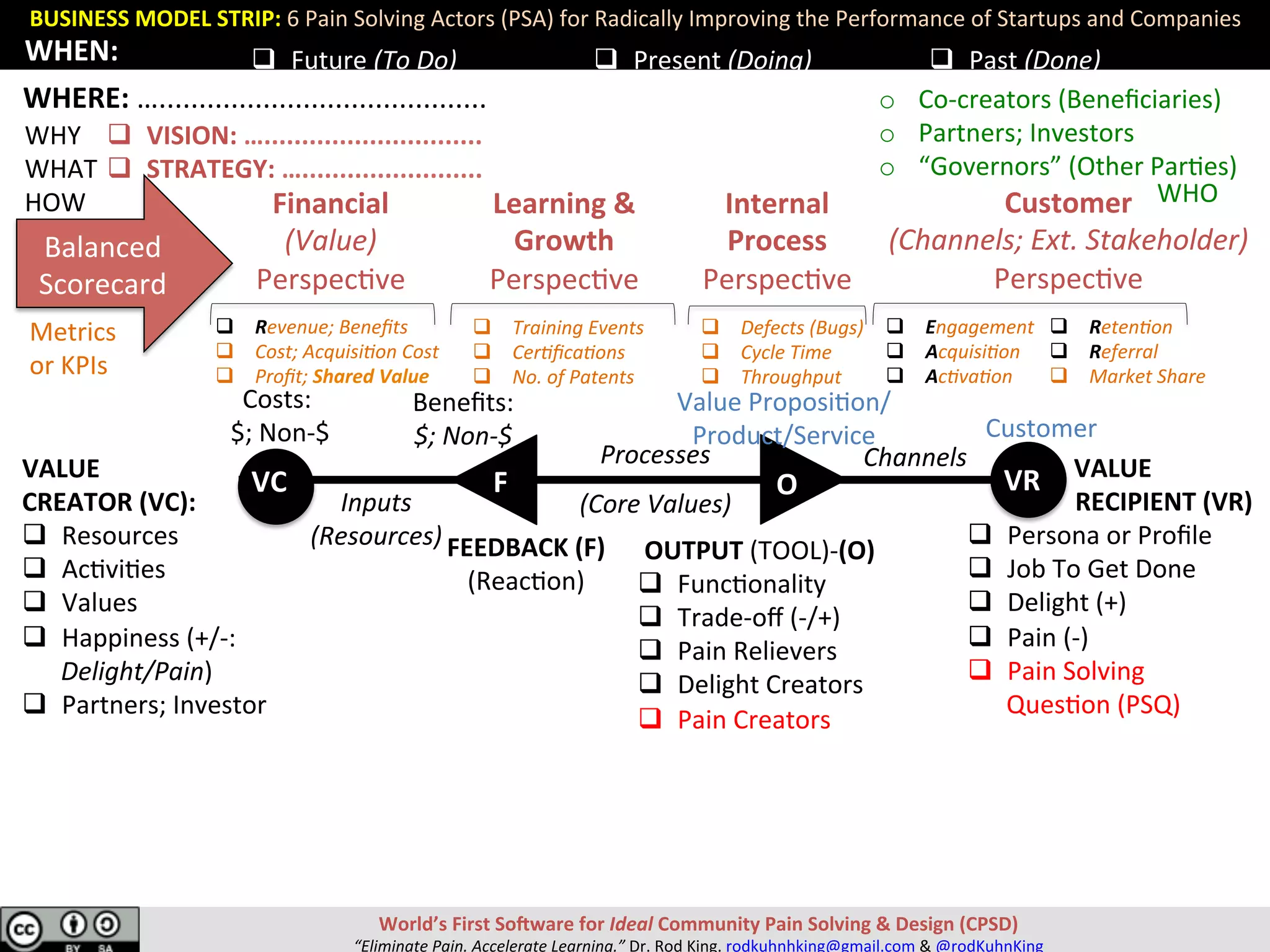 BUSINESS	MODEL	STRIP:	6	Pain	Solving	Actors	(PSA)	for	Radically	Improving	the	Performance	of	Startups	and	Companies	
q  Future	(To	Do)		 q  Present	(Doing)	 q  Past	(Done)	
World’s	First	SoRware	for	Ideal	Community	Pain	Solving	&	Design	(CPSD)	
“Eliminate	Pain.	Accelerate	Learning.”	Dr.	Rod	King.	rodkuhnhking@gmail.com	&	@rodKuhnKing	
Channels	
Customer	
FEEDBACK	(F)	
(Reac;on)	
	
Beneﬁts:		
$;	Non-$	
VC	 VR	O	F	
	
Costs:	
	$;	Non-$	
OUTPUT	(TOOL)-(O)	
q  Func;onality	
q  Trade-oﬀ	(-/+)	
q  Pain	Relievers	
q  Delight	Creators	
q  Pain	Creators	
VALUE	
																RECIPIENT	(VR)	
q  Persona	or	Proﬁle	
q  Job	To	Get	Done	
q  Delight	(+)	
q  Pain	(-)	
q  Pain	Solving		
Ques;on	(PSQ)	
Financial	
(Value)	
Perspec;ve	
Learning	&	
Growth	
Perspec;ve	
Internal	
Process	
Perspec;ve	
Balanced	
Scorecard	
q  VISION:	….............................	
q  STRATEGY:	…........................	
Customer	
(Channels;	Ext.	Stakeholder)	
Perspec;ve	
Metrics		
or	KPIs	
Value	Proposi;on/
Product/Service	
Inputs	
(Resources)	
WHY	
WHAT	
HOW	
q  Training	Events	
q  Cer0ﬁca0ons	
q  No.	of	Patents	
q  Defects	(Bugs)	
q  Cycle	Time	
q  Throughput	
q  Reten0on	
q  Referral	
q  Market	Share	
q  Engagement	
q  Acquisi0on	
q  Ac0va0on	
WHEN:	
Processes	
	
(Core	Values)	
VALUE		
CREATOR	(VC):	
q  Resources	
q  Ac;vi;es	
q  Values	
q  Happiness	(+/-:	
Delight/Pain)	
q  Partners;	Investor	
q  Revenue;	Beneﬁts	
q  Cost;	Acquisi0on	Cost	
q  Proﬁt;	Shared	Value	
WHERE:	….........................................		
WHO	
o  Co-creators	(Beneﬁciaries)	
o  Partners;	Investors	
o  “Governors”	(Other	Par;es)	
 