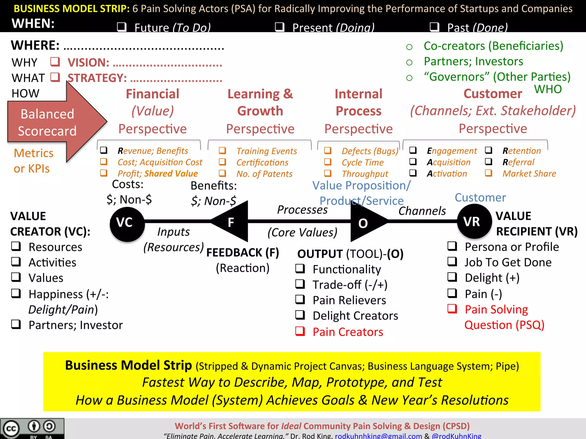 BUSINESS	MODEL	STRIP:	6	Pain	Solving	Actors	(PSA)	for	Radically	Improving	the	Performance	of	Startups	and	Companies	
q  Future	(To	Do)		 q  Present	(Doing)	 q  Past	(Done)	
World’s	First	SoRware	for	Ideal	Community	Pain	Solving	&	Design	(CPSD)	
“Eliminate	Pain.	Accelerate	Learning.”	Dr.	Rod	King.	rodkuhnhking@gmail.com	&	@rodKuhnKing	
Channels	
Customer	
FEEDBACK	(F)	
(Reac;on)	
	
Beneﬁts:		
$;	Non-$	
VC	 VR	O	F	
	
Costs:	
	$;	Non-$	
OUTPUT	(TOOL)-(O)	
q  Func;onality	
q  Trade-oﬀ	(-/+)	
q  Pain	Relievers	
q  Delight	Creators	
q  Pain	Creators	
VALUE	
																RECIPIENT	(VR)	
q  Persona	or	Proﬁle	
q  Job	To	Get	Done	
q  Delight	(+)	
q  Pain	(-)	
q  Pain	Solving		
Ques;on	(PSQ)	
Financial	
(Value)	
Perspec;ve	
Learning	&	
Growth	
Perspec;ve	
Internal	
Process	
Perspec;ve	
Balanced	
Scorecard	
q  VISION:	….............................	
q  STRATEGY:	…........................	
Customer	
(Channels;	Ext.	Stakeholder)	
Perspec;ve	
Metrics		
or	KPIs	
Value	Proposi;on/
Product/Service	
Inputs	
(Resources)	
WHY	
WHAT	
HOW	
q  Training	Events	
q  Cer0ﬁca0ons	
q  No.	of	Patents	
q  Defects	(Bugs)	
q  Cycle	Time	
q  Throughput	
q  Reten0on	
q  Referral	
q  Market	Share	
q  Engagement	
q  Acquisi0on	
q  Ac0va0on	
Processes	
	
(Core	Values)	
VALUE		
CREATOR	(VC):	
q  Resources	
q  Ac;vi;es	
q  Values	
q  Happiness	(+/-:	
Delight/Pain)	
q  Partners;	Investor	
q  Revenue;	Beneﬁts	
q  Cost;	Acquisi0on	Cost	
q  Proﬁt;	Shared	Value	
WHEN:	
WHERE:	….........................................		
WHO	
o  Co-creators	(Beneﬁciaries)	
o  Partners;	Investors	
o  “Governors”	(Other	Par;es)	
Business	Model	Strip	(Stripped	&	Dynamic	Project	Canvas;	Business	Language	System;	Pipe)	
Fastest	Way	to	Describe,	Map,	Prototype,	and	Test		
How	a	Business	Model	(System)	Achieves	Goals	&	New	Year’s	Resolu0ons	
 