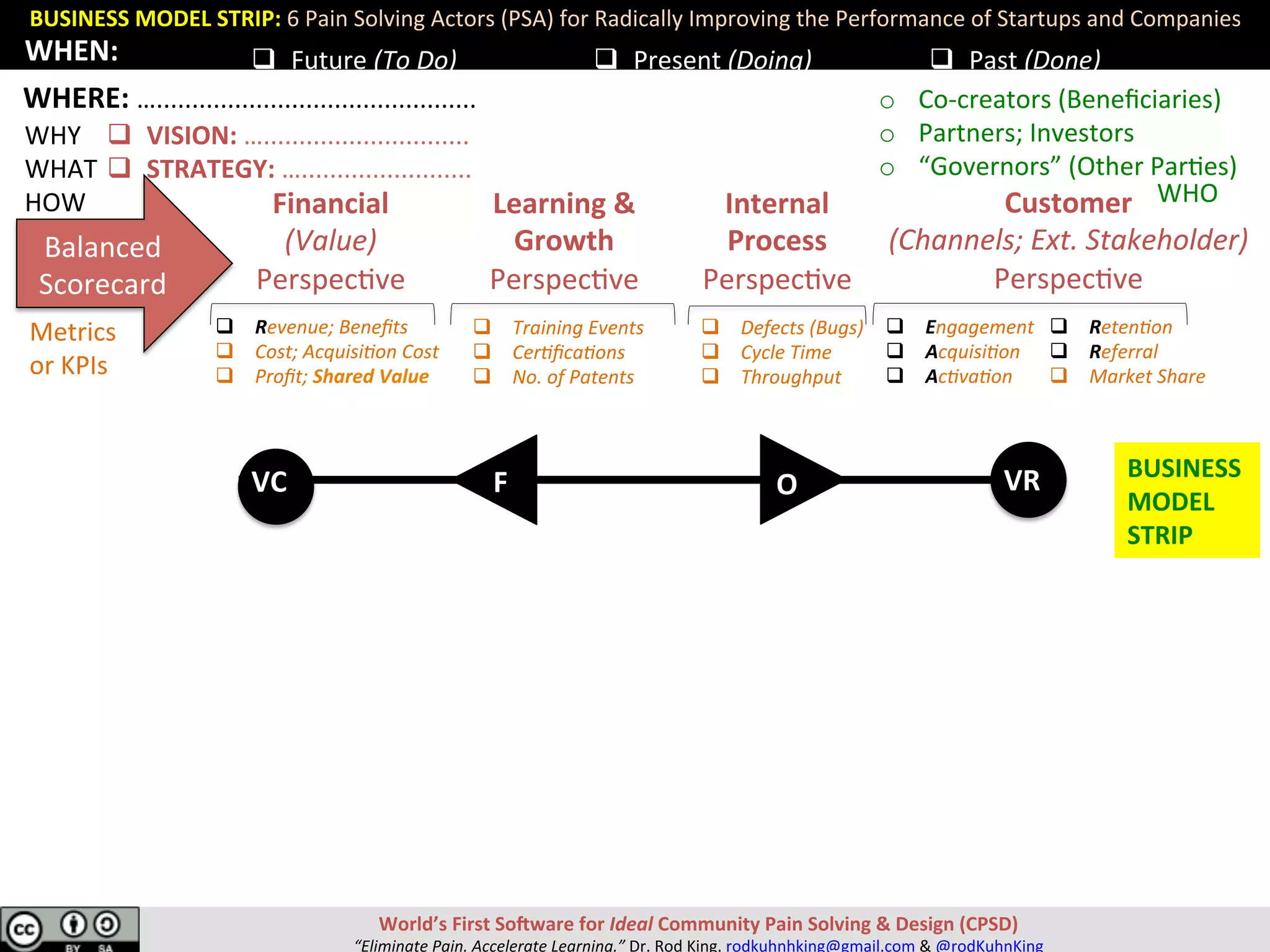 BUSINESS	MODEL	STRIP:	6	Pain	Solving	Actors	(PSA)	for	Radically	Improving	the	Performance	of	Startups	and	Companies	
World’s	First	SoRware	for	Ideal	Community	Pain	Solving	&	Design	(CPSD)	
“Eliminate	Pain.	Accelerate	Learning.”	Dr.	Rod	King.	rodkuhnhking@gmail.com	&	@rodKuhnKing	
Financial	
(Value)	
Perspec;ve	
Learning	&	
Growth	
Perspec;ve	
Internal	
Process	
Perspec;ve	
Balanced	
Scorecard	
Customer	
(Channels;	Ext.	Stakeholder)	
Perspec;ve	
q  Training	Events	
q  Cer0ﬁca0ons	
q  No.	of	Patents	
Metrics		
or	KPIs	
q  Defects	(Bugs)	
q  Cycle	Time	
q  Throughput	
q  Reten0on	
q  Referral	
q  Market	Share	
WHY	
WHAT	
HOW	
q  Engagement	
q  Acquisi0on	
q  Ac0va0on	
q  Future	(To	Do)		 q  Present	(Doing)	 q  Past	(Done)	
VC	 VR	O	F	
q  Revenue;	Beneﬁts	
q  Cost;	Acquisi0on	Cost	
q  Proﬁt;	Shared	Value	
WHEN:	
WHO	
o  Co-creators	(Beneﬁciaries)	
o  Partners;	Investors	
o  “Governors”	(Other	Par;es)	
BUSINESS	
MODEL	
STRIP	
q  VISION:	….............................	
q  STRATEGY:	…........................	
WHERE:	….............................................		
 