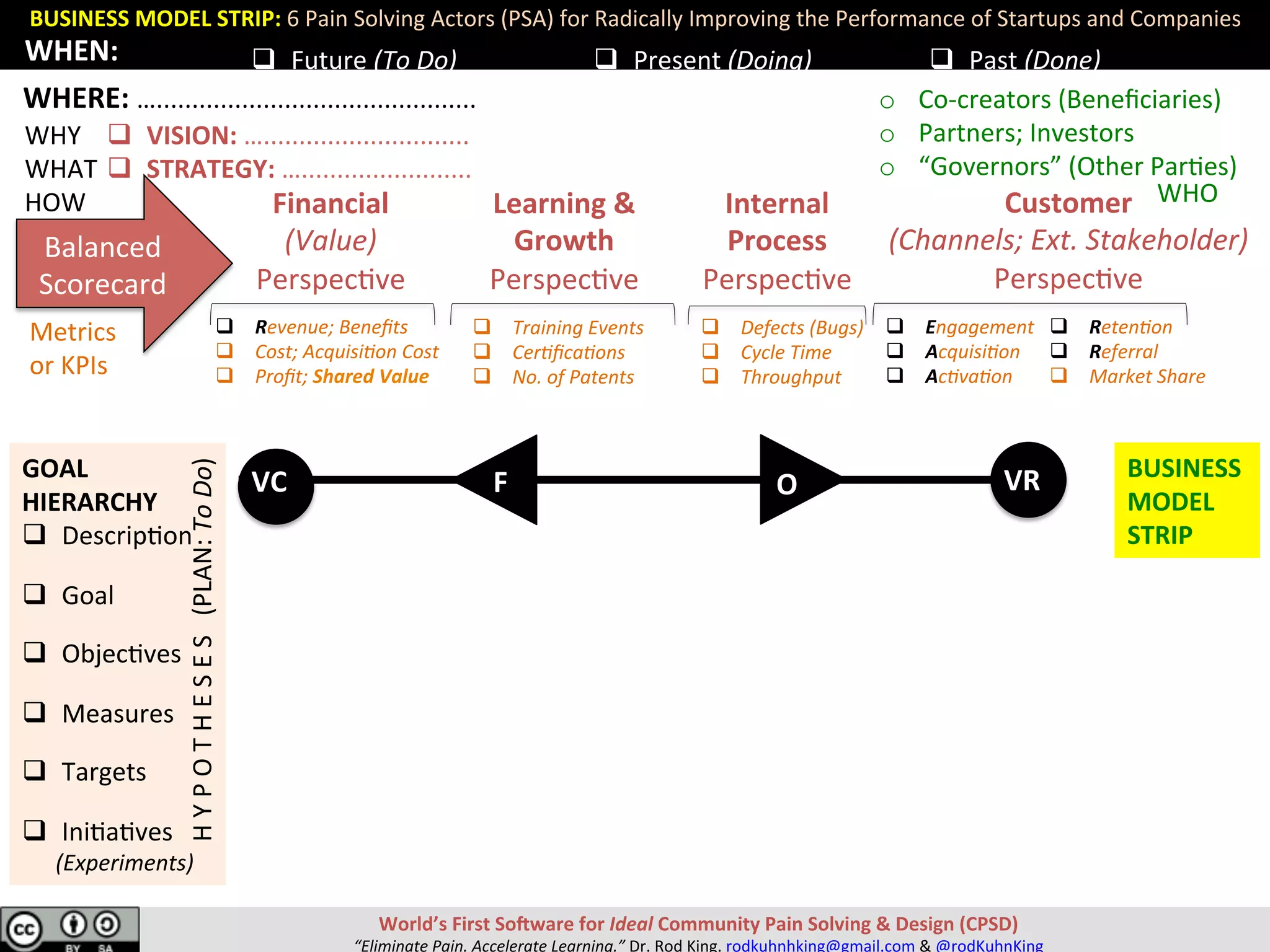 BUSINESS	MODEL	STRIP:	6	Pain	Solving	Actors	(PSA)	for	Radically	Improving	the	Performance	of	Startups	and	Companies	
World’s	First	SoRware	for	Ideal	Community	Pain	Solving	&	Design	(CPSD)	
“Eliminate	Pain.	Accelerate	Learning.”	Dr.	Rod	King.	rodkuhnhking@gmail.com	&	@rodKuhnKing	
Financial	
(Value)	
Perspec;ve	
Learning	&	
Growth	
Perspec;ve	
Internal	
Process	
Perspec;ve	
Balanced	
Scorecard	
Customer	
(Channels;	Ext.	Stakeholder)	
Perspec;ve	
q  Training	Events	
q  Cer0ﬁca0ons	
q  No.	of	Patents	
Metrics		
or	KPIs	
q  Defects	(Bugs)	
q  Cycle	Time	
q  Throughput	
q  Reten0on	
q  Referral	
q  Market	Share	
WHY	
WHAT	
HOW	
q  Engagement	
q  Acquisi0on	
q  Ac0va0on	
q  Future	(To	Do)		 q  Present	(Doing)	 q  Past	(Done)	
VC	 VR	O	F	GOAL		
HIERARCHY	
q  Descrip;on	
q  Goal	
q  Objec;ves	
q  Measures	
q  Targets	
q  Ini;a;ves	
						(Experiments)	
q  Revenue;	Beneﬁts	
q  Cost;	Acquisi0on	Cost	
q  Proﬁt;	Shared	Value	
WHEN:	
H	Y	P	O	T	H	E	S	E	S			(PLAN:	To	Do)	 WHO	
o  Co-creators	(Beneﬁciaries)	
o  Partners;	Investors	
o  “Governors”	(Other	Par;es)	
BUSINESS	
MODEL	
STRIP	
q  VISION:	….............................	
q  STRATEGY:	…........................	
WHERE:	….............................................		
 