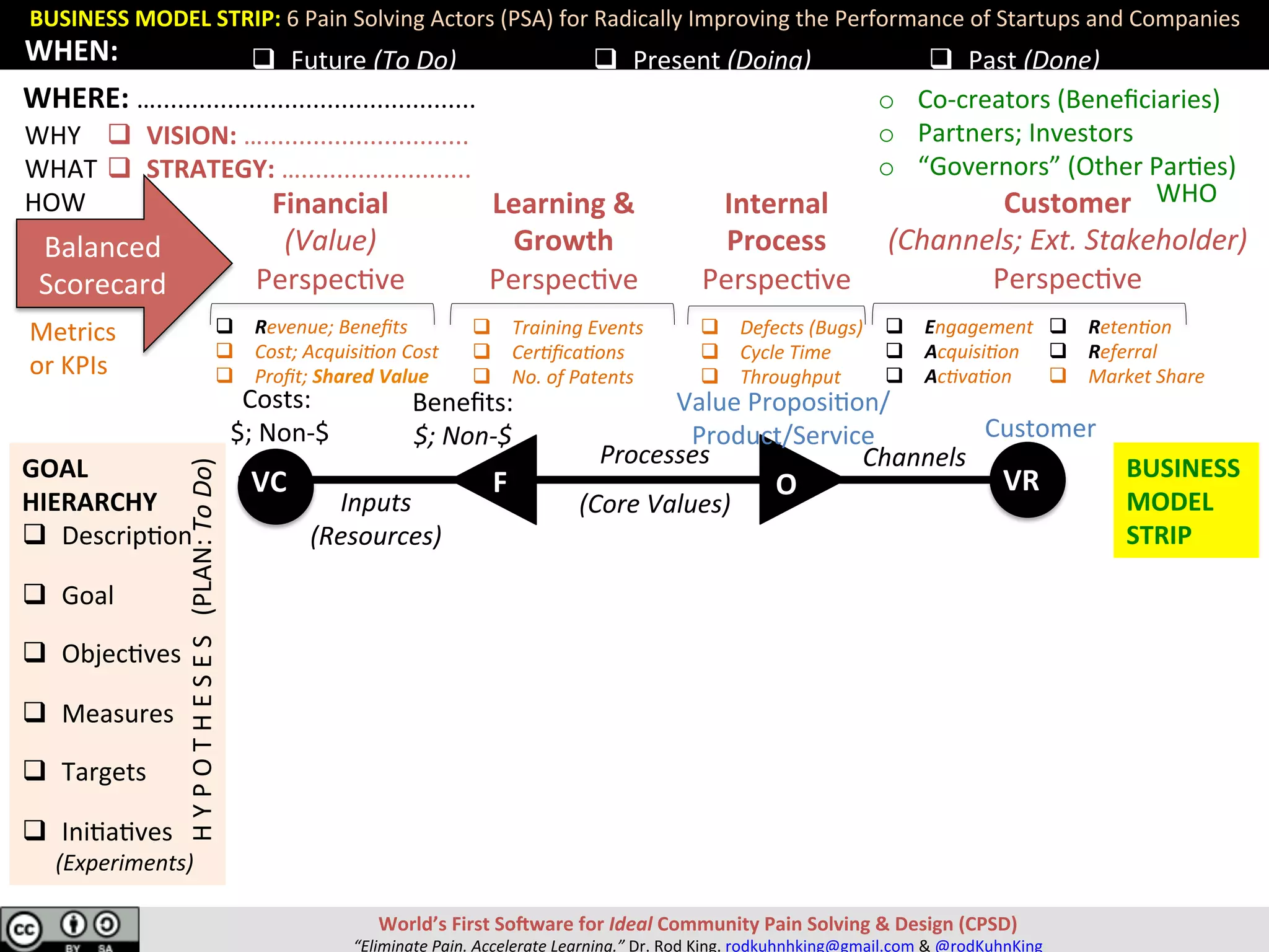 GOAL		
HIERARCHY	
q  Descrip;on	
q  Goal	
q  Objec;ves	
q  Measures	
q  Targets	
q  Ini;a;ves	
						(Experiments)	
BUSINESS	MODEL	STRIP:	6	Pain	Solving	Actors	(PSA)	for	Radically	Improving	the	Performance	of	Startups	and	Companies	
World’s	First	SoRware	for	Ideal	Community	Pain	Solving	&	Design	(CPSD)	
“Eliminate	Pain.	Accelerate	Learning.”	Dr.	Rod	King.	rodkuhnhking@gmail.com	&	@rodKuhnKing	
Financial	
(Value)	
Perspec;ve	
Learning	&	
Growth	
Perspec;ve	
Internal	
Process	
Perspec;ve	
Balanced	
Scorecard	
Customer	
(Channels;	Ext.	Stakeholder)	
Perspec;ve	
q  Training	Events	
q  Cer0ﬁca0ons	
q  No.	of	Patents	
Metrics		
or	KPIs	
q  Defects	(Bugs)	
q  Cycle	Time	
q  Throughput	
q  Reten0on	
q  Referral	
q  Market	Share	
WHY	
WHAT	
HOW	
q  Engagement	
q  Acquisi0on	
q  Ac0va0on	
q  Future	(To	Do)		 q  Present	(Doing)	 q  Past	(Done)	
VC	 VR	O	F	
Channels	
Customer	
	
Beneﬁts:		
$;	Non-$	
	
Costs:	
	$;	Non-$	
Value	Proposi;on/
Product/Service	
Inputs	
(Resources)	
Processes	
	
(Core	Values)	
q  Revenue;	Beneﬁts	
q  Cost;	Acquisi0on	Cost	
q  Proﬁt;	Shared	Value	
WHEN:	
H	Y	P	O	T	H	E	S	E	S			(PLAN:	To	Do)	 WHO	
o  Co-creators	(Beneﬁciaries)	
o  Partners;	Investors	
o  “Governors”	(Other	Par;es)	
BUSINESS	
MODEL	
STRIP	
q  VISION:	….............................	
q  STRATEGY:	…........................	
WHERE:	….............................................		
 