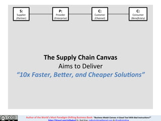 The	Supply	Chain	Canvas	
Aims	to	Deliver	
“10x	Faster,	Be.er,	and	Cheaper	Solu8ons”	
C:	
Consumer	
(Beneﬁciary)	
S:	
Supplier	
(Partner)	
C:	
Customer	
(Channel)	
P:	
Producer	
(Enterprise)	
Author	of	the	World’s	Most	Paradigm-Shi=ing	Business	Book:	“Business	Model	Canvas:	A	Good	Tool	With	Bad	Instruc8ons?”	
h2ps://4nyurl.com/mf4wku4	Dr.	Rod	King.	rodkuhnhking@gmail.com	&	@rodKuhnKing	
 