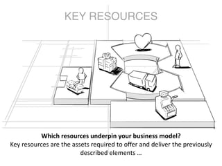 Key Recources Business model Canvas | PDF