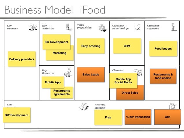 Business model Canvas