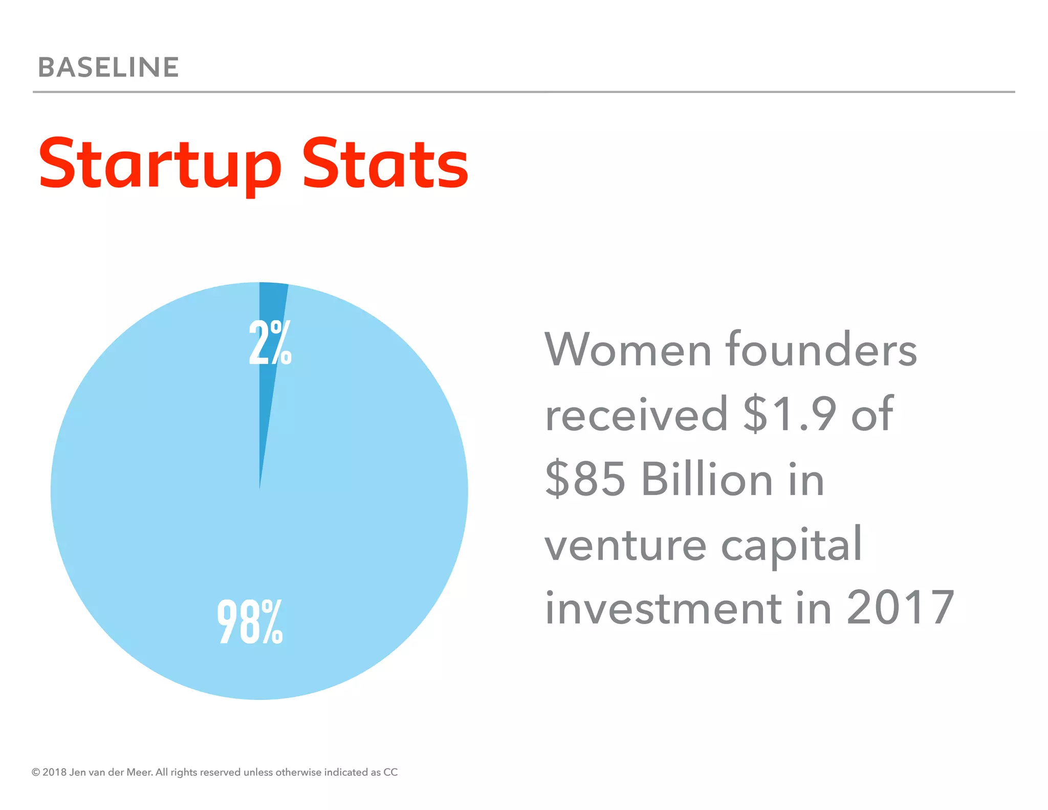 © 2018 Jen van der Meer. All rights reserved unless otherwise indicated as CC
BASELINE
Startup Stats
© 2018 Jen van der Meer. All rights reserved unless otherwise indicated as CC
98%
2% Women founders
received $1.9 of
$85 Billion in
venture capital
investment in 2017
 