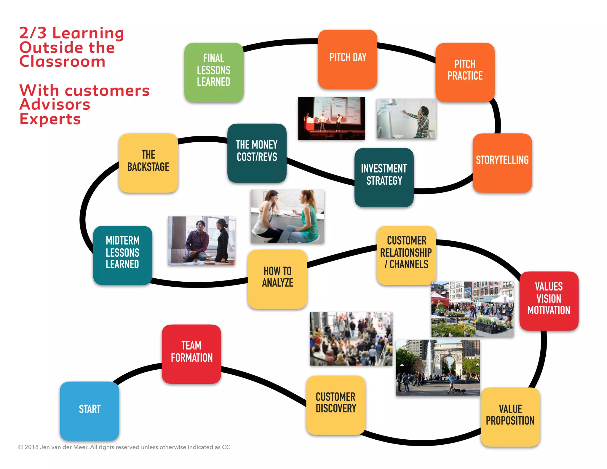 2/3 Learning
Outside the
Classroom
With customers
Advisors
Experts
START
TEAM
FORMATION
CUSTOMER
DISCOVERY VALUE
PROPOSITION
VALUES
VISION
MOTIVATION
CUSTOMER
RELATIONSHIP
/ CHANNELS
HOW TO  
ANALYZE
MIDTERM
LESSONS
LEARNED
FINAL
LESSONS
LEARNED
PITCH DAY
PITCH
PRACTICE
INVESTMENT
STRATEGY
THE
BACKSTAGE
THE MONEY
COST/REVS STORYTELLING
© 2018 Jen van der Meer. All rights reserved unless otherwise indicated as CC
 