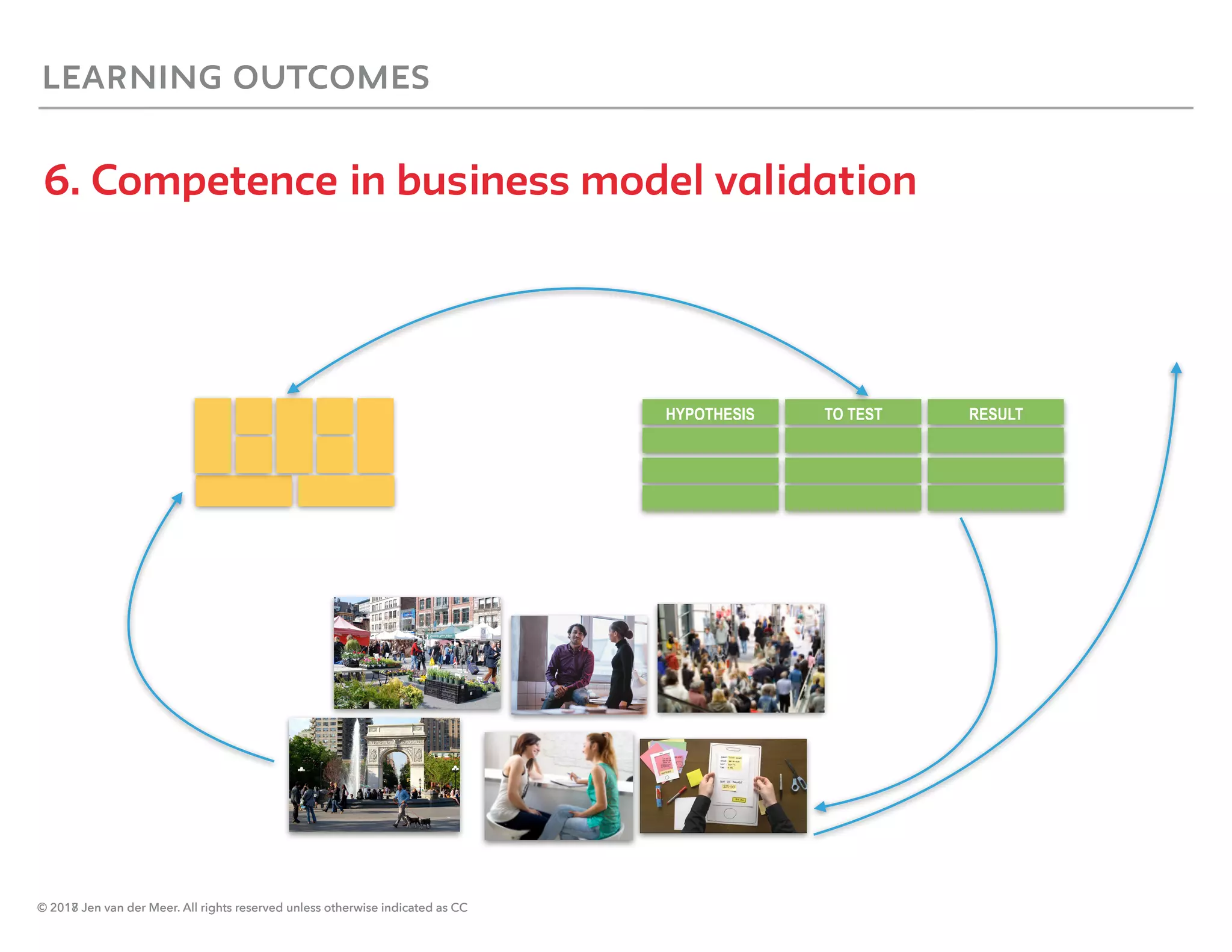 © 2018 Jen van der Meer. All rights reserved unless otherwise indicated as CC
LEARNING OUTCOMES
6. Competence in business model validation
HYPOTHESIS TO TEST RESULT
© 2017 Jen van der Meer. All rights reserved unless otherwise indicated as CC
 