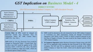 GST Implication on Business Model - 4
DIRECT ENTRY
(No FDI investment in Indian Company i.e. 100% Resident Owned)
E-Commerce based
Retailers, like
Flipkart, Amazon,
etc.
Each Chinese
Manufacturer
(Manufacturer 1) Consumer 1
Consumer 2
Consumer 3Each Chinese
Manufacturer
(Manufacturer 2)
Indian Company
(100% Indian)
Custom Duty @ 15% would be charged on
Electronic Goods. (Eg. Electronic Toys of
Transaction Value= Rs. 1000, Custom Duty=
1000*15% = Rs. 150/-).
GST: IGST @ 12% (Eg. Electronic Toys) would be
charged on Transaction Value + Custom Duty. (Eg.
In above case GST would be applied on Rs. 1150,
therefore, IGST= 1150*12%= Rs. 138/-). The IGST
so paid is available as ‘Input Tax Credit’, which can
be adjusted against Output Liability.
1. GST would be attracted on the sale transaction by the 100% Indian Company
to Customers (i.e. B2C transactions carried out through E-Commerce
Operators). GST (IGST, CGST, UTGST or SGST) would be attracted as per
the Place of Supply of Goods. The same would be the Output Liability of the
100% Indian Company.
2. E-Commerce Operators deduct Business Promotion Charges along with GST
and TCS as applicable while remitting the Sale Proceeds to the 100% Indian
Company. The GST and TCS so deducted would be available to the 100%
Indian Company as ‘Input Tax Credit’, which can be adjusted against Output
Liability.
CHINA INDIA
3*
2*
1*
 