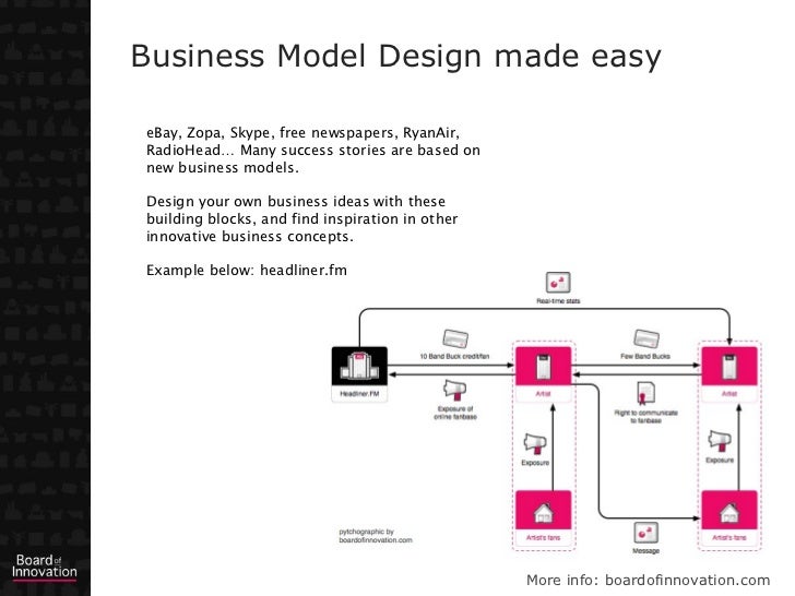 business model template design with 16 blocks by boardofinno business success story template