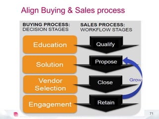 71
Align Buying & Sales process
 