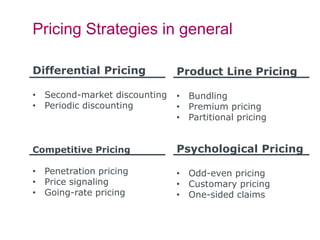 Pricing Strategies in general
Differential Pricing
• Second-market discounting
• Periodic discounting
Competitive Pricing
• Penetration pricing
• Price signaling
• Going-rate pricing
Psychological Pricing
• Odd-even pricing
• Customary pricing
• One-sided claims
Product Line Pricing
• Bundling
• Premium pricing
• Partitional pricing
 
