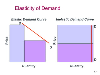 63
Elasticity of Demand
Elastic Demand Curve
D
D
Quantity
Price
D
D
Quantity
Price
Inelastic Demand Curve
 