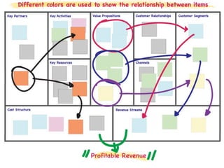 Business Model Thinking | PDF