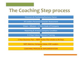The	
  Coaching	
  Step	
  process	
  
Discovery	
  &	
  Posi?oning	
  Business	
  Owner	
  
All	
  Leaders	
  Personal	
  Character	
  Assessment	
  	
  
Vision	
  –	
  Mission	
  –	
  1	
  Years	
  Goals	
  of	
  Company	
  	
  
Repor?ng	
  &	
  Analyze	
  Company	
  Condi?on	
  
3-­‐4	
  Days	
  Value	
  Alignment	
  Training	
  
1	
  Year	
  Business	
  Plan	
  –	
  RBPP	
  Ac?on	
  Plan	
  divide	
  to	
  90	
  Days	
  
SOP,	
  Metrics,	
  Company	
  Value,	
  COE	
  Leaders	
  
COACHING	
  PROCESS	
  &	
  IMPLEMENTATION	
  

 