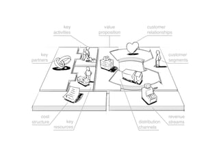 key
activities

value
proposition

customer
relationships

key
partners

customer
segments

cost
structure

revenue
streams

key
resources

distribution
channels

images by JAM

 