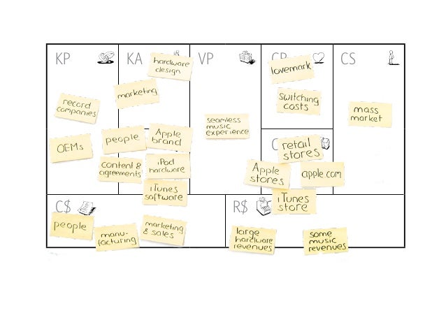 Business Model Success through Coaching
