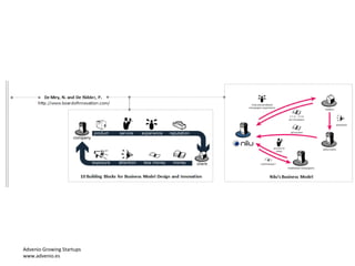 Advenio Growing Startups
www.advenio.es