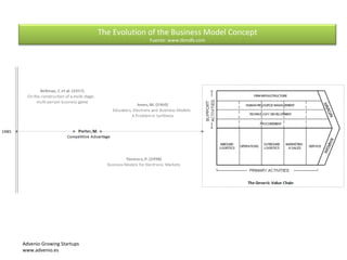 The Evolution of the Business Model Concept
Fuente: www.tbmdb.com
Advenio Growing Startups
www.advenio.es
 