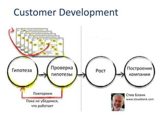 Customer Development
Гипотеза Проверка
гипотезы
Рост Построение
компании
Повторяем
Пока не убедимся,
что работает
Стив Бланк
www.steveblank.com
 