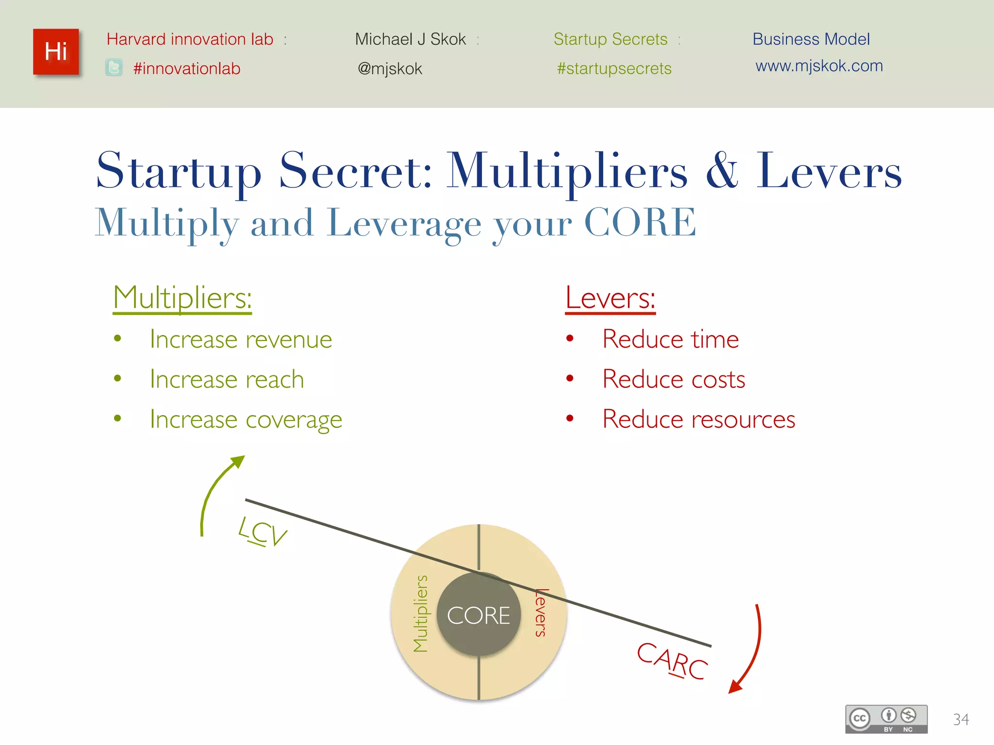 Harvard innovation lab :   Michael J Skok :                     Startup Secrets :   Business Model
Hi                                                                                       www.mjskok.com
        #innovationlab          @mjskok                              #startupsecrets




     Startup Secret: Multipliers & Levers
     Multiply and Leverage your CORE
     Multipliers:                                                     Levers:
     • Increase revenue                                               • Reduce time
     • Increase reach                                                 • Reduce costs
     • Increase coverage               Multipliers                    • Reduce resources


                                                            Levers



                                                     CORE



                                                                                                          34
 