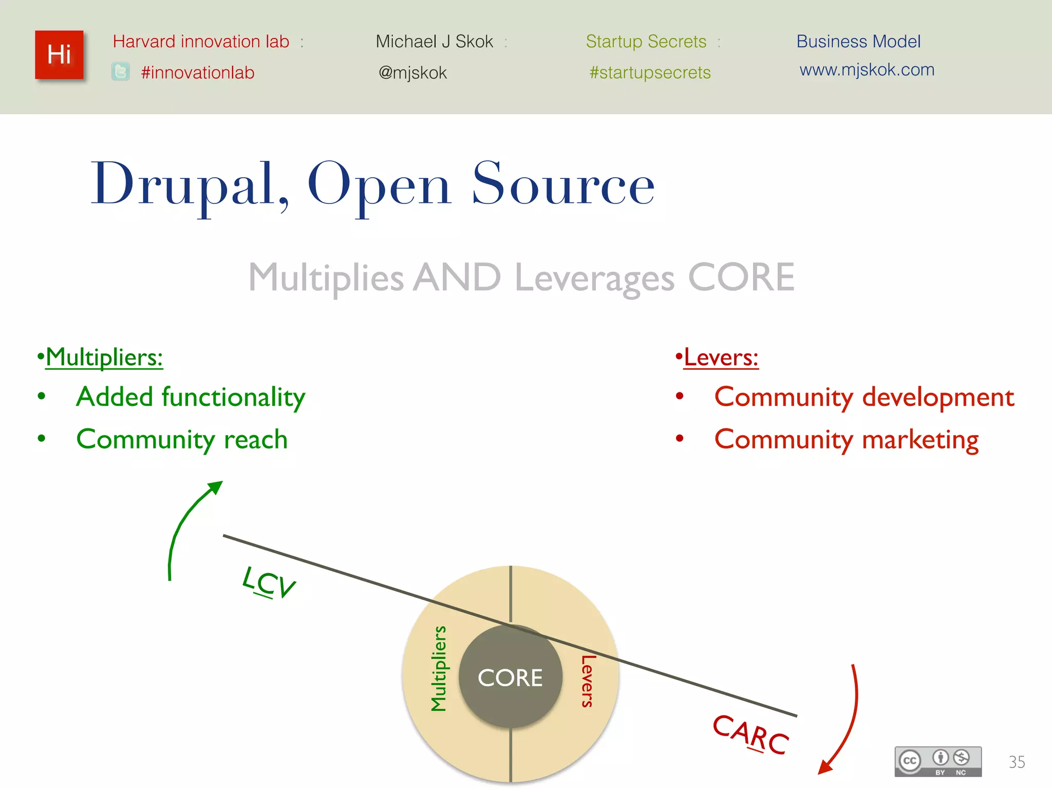 Harvard innovation lab :   Michael J Skok :             Startup Secrets :     Business Model
 Hi                                                                                  www.mjskok.com
          #innovationlab          @mjskok                       #startupsecrets




      Drupal, Open Source
                    Multiplies AND Leverages CORE
•Multipliers:                                                             •Levers:
• Added functionality                                                     • Community
• Community reach                                                           development
                                                                          • Community marketing
                                        Multipliers




                                                             Levers



                                                      CORE


                                                                                                      35
 