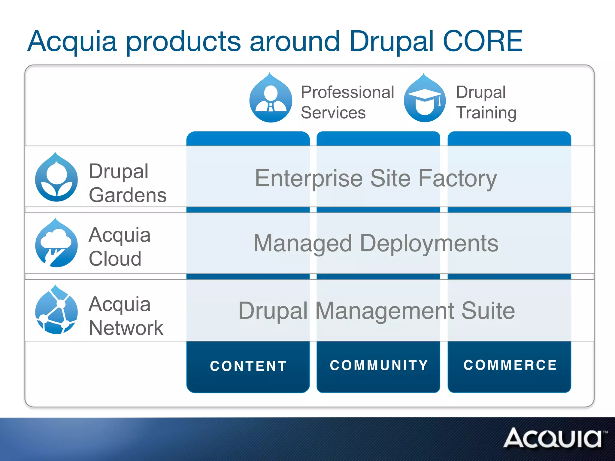 Acquia products around Drupal CORE
                        Professional   Drupal
                        Services       Training


    Drupal        Enterprise Site Factory
    Gardens
    Acquia        Managed Deployments
    Cloud

    Acquia      Drupal Management Suite
    Network
              CONTENT      COMMUNITY   COMMERCE
 