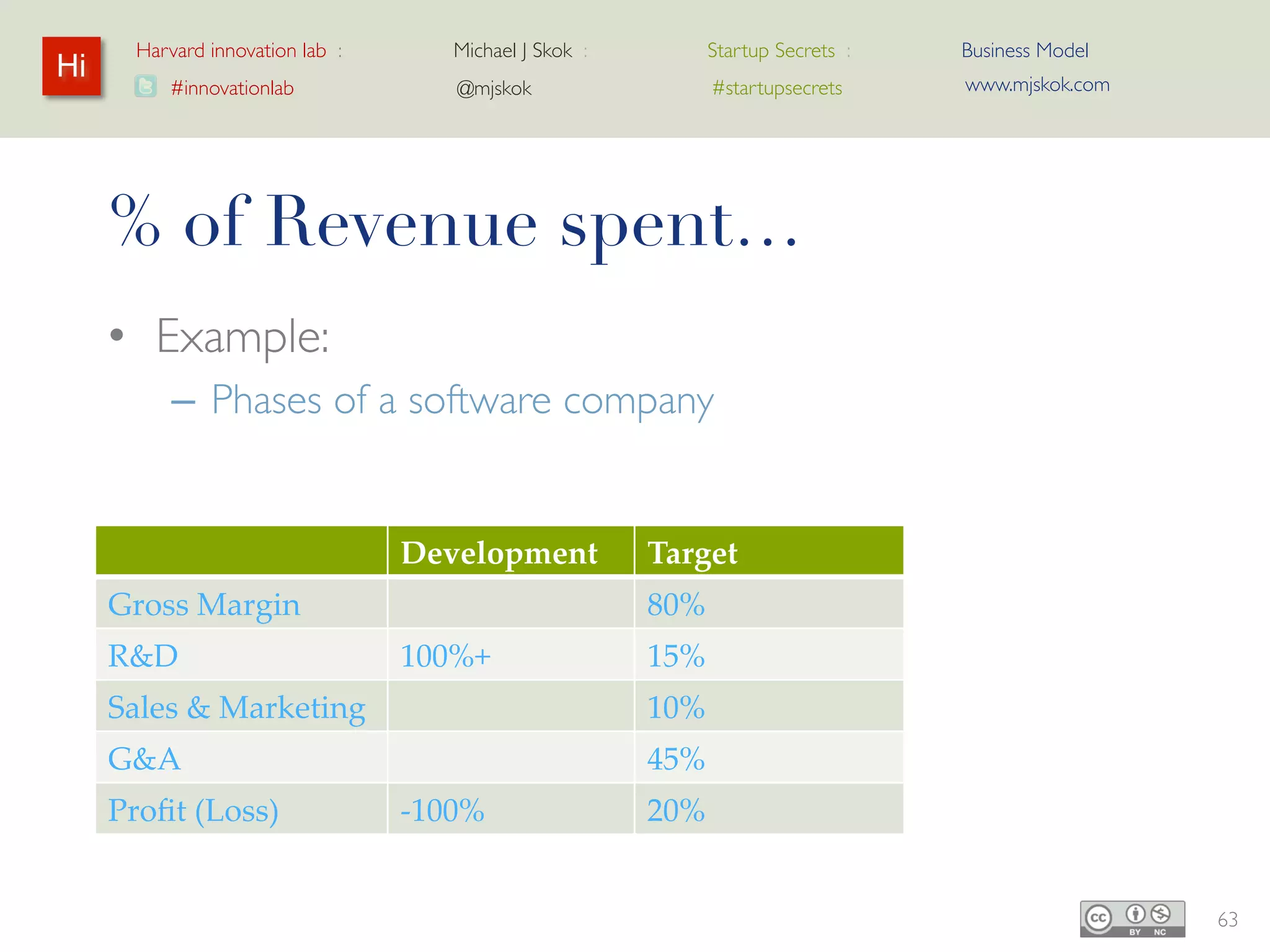 Target Business Model - Demandware



                         2010   Q4 2010   2011         Q4 2011                 Target

   Revenue               100%    100%     100%           100%                  100%


   Cost of Revenue       40%     36%      35%             28%                   30%


   Gross Margin          60%     64%      65%             72%                   70%


   R&D                   17%     14%      20%             15%                   12%


   Sales and Marketing   30%     27%      35%             30%                   25%


   G&A                   11%      9%      11%             11%                    8%

   Operating Income
                         3%      15%      (1)%            16%                   25%
   (Loss)




                                                 Copyright 2012 Demandware, Inc. – CONFIDENTIAL   |   65
 