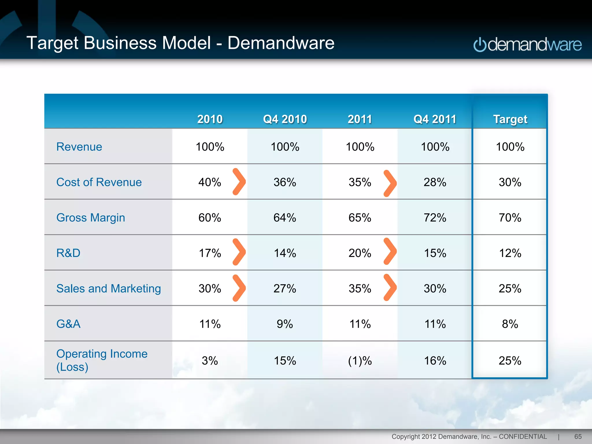 Harvard innovation lab :   Michael J Skok :   Startup Secrets :   Business Model
Hi                                                                         www.mjskok.com
            #innovationlab          @mjskok            #startupsecrets




     What makes for a GREAT
     business model?
     •     Repeatable
     •     Scalable – with leverage
     •     Profitable / Sustainable
     •     Predictable
     •     Valuable



                                                                                            67
 