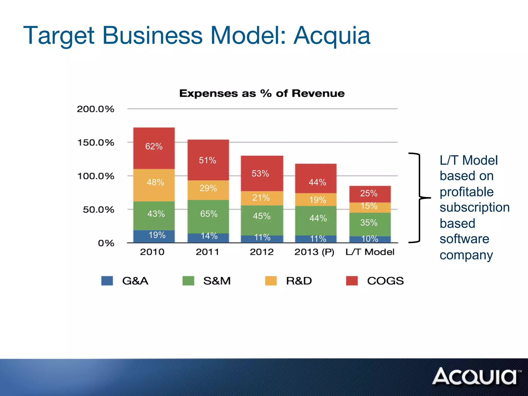 Highly Predictable and Repeatable Financial
Model

• Today:
 - 70% of all bookings are renewable subscriptions
 - 30% are consulting services (key differentiator)
 - 85%+ annual renewal rate for non-project work

• Long-term Model:
 - 80% renewable subscriptions
 - 20% consulting services
 - 90% annual renewal rate for non-project work
 