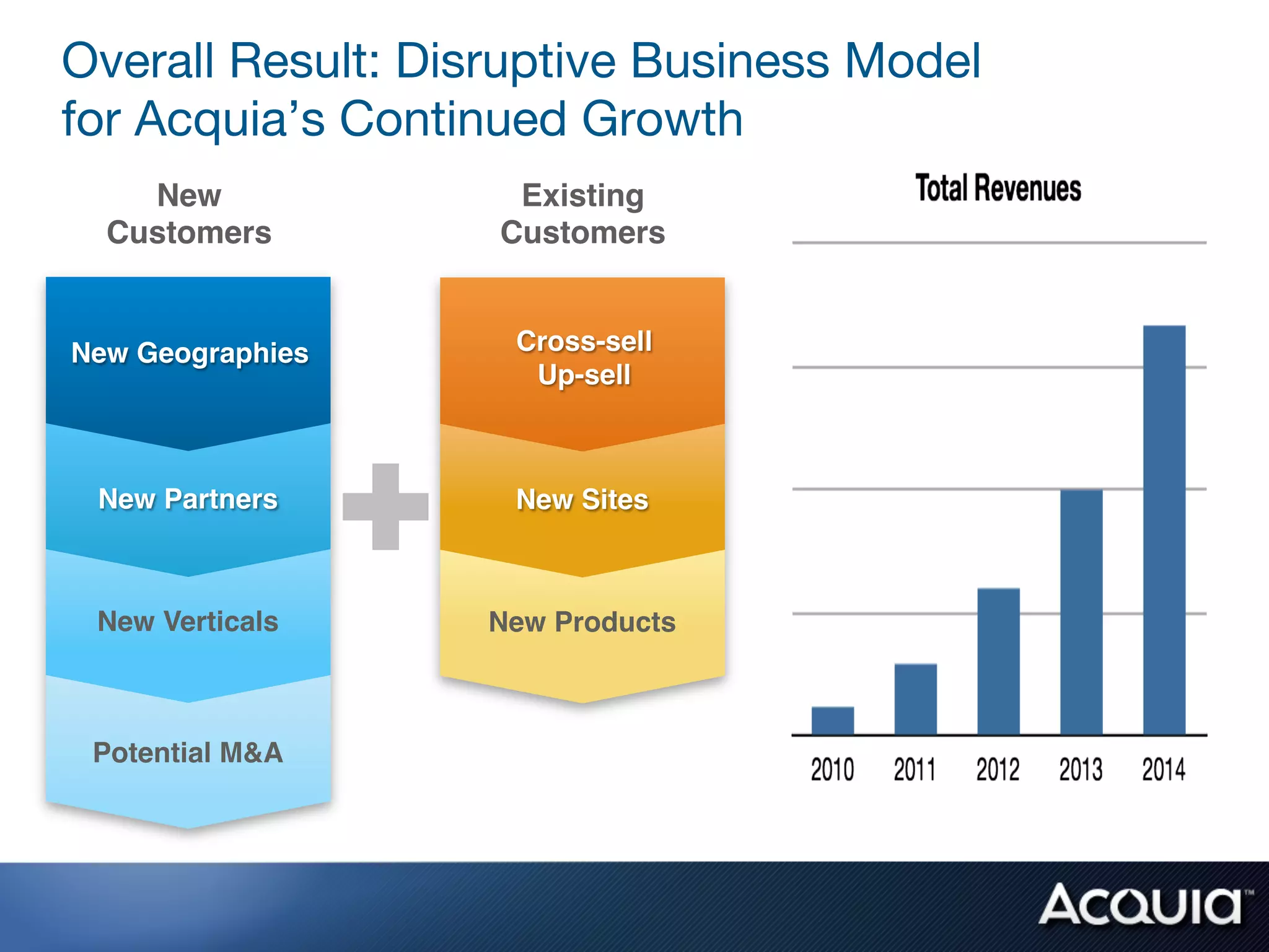 Harvard innovation lab :    Michael J Skok :     Startup Secrets :   Business Model
 Hi                                                                        www.mjskok.com
         #innovationlab           @mjskok              #startupsecrets




Valuations – SaaS
2013 Revenue Multiples
                                              Median
                                               5.2x




                                 2012-2013 Revenue Growth


                                                                                            71
 