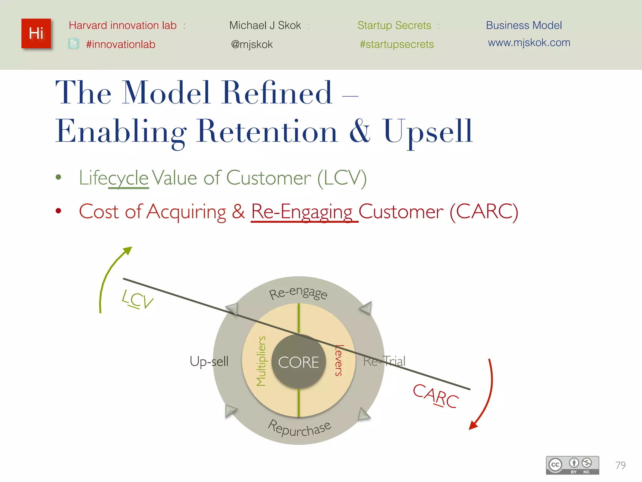 Harvard innovation lab :       Michael J Skok :                     Startup Secrets :   Business Model
Hi                                                                                            www.mjskok.com
         #innovationlab              @mjskok                              #startupsecrets




     Connecting it to Gain/Pain
     • They are two views of the same principle:
         – Customer view = Gain/Pain
         – Vendor view = LCV/CARC


                                            Multipliers




                                                                 Levers

                                 Up-sell                  CORE              Re-Trial




                                                                                                               81
 
