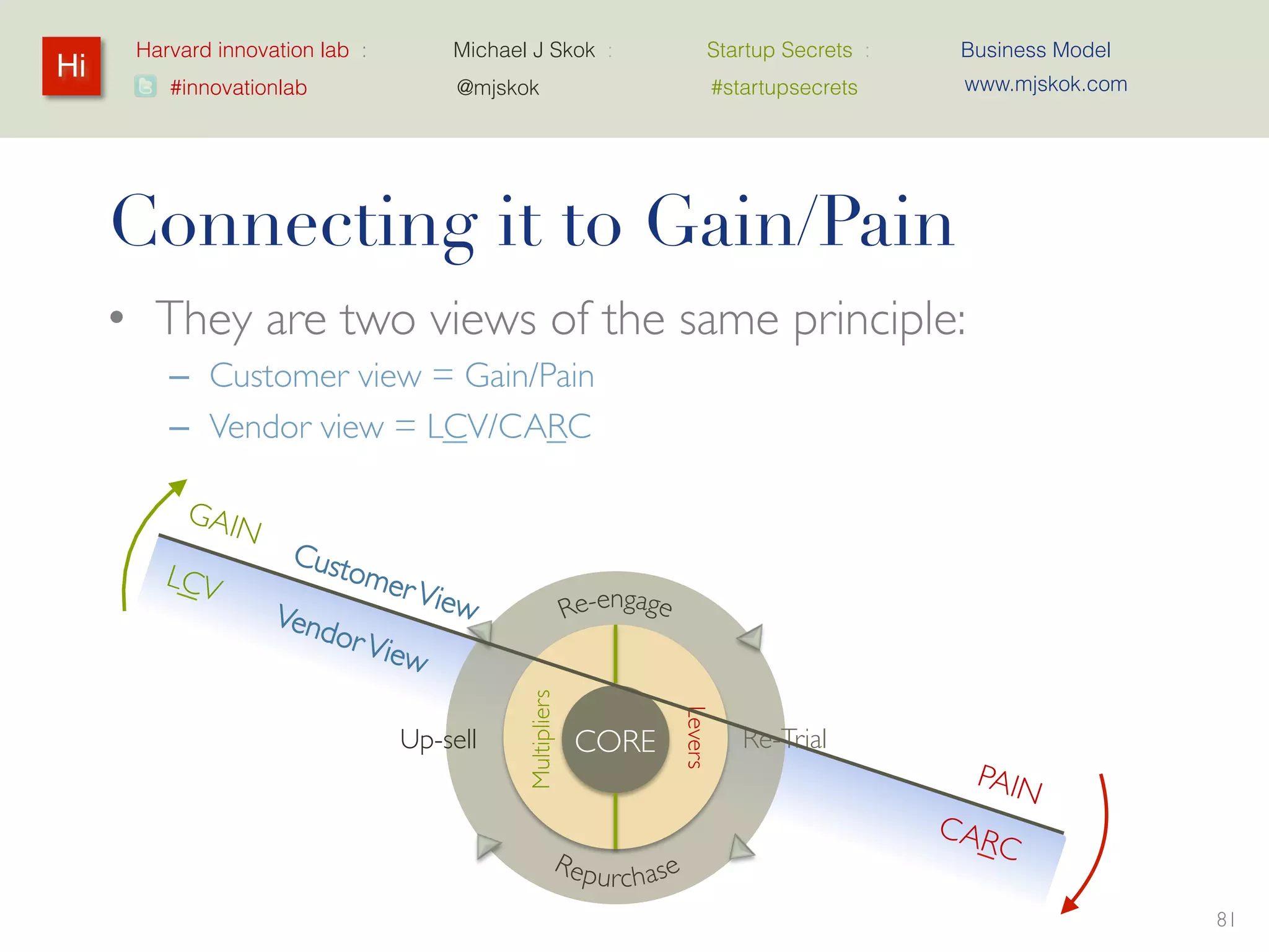 Harvard innovation lab :         Michael J Skok :    Startup Secrets :   Business Model
Hi                                                                             www.mjskok.com
         #innovationlab                @mjskok             #startupsecrets




     A typical product lifecycle
     But it doesn’t have to be this way !




                   Long, costly (CAC), slow payback, EXTENDED lifetime value (LTV)

See          Try                 Buy                 Fly                                        Die
                                                                                                      83
 