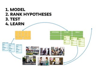 HYPOTHESIS TO TEST RESULT
1. MODEL
2. RANK HYPOTHESES
3. TEST
4. LEARN
 