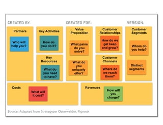 CREATED BY: CREATED FOR: VERSION:
Customer
Segments
Customer
Relationships
Value
Proposition
Key ActivitiesPartners
Key
Resources
Customer
Channels
RevenuesCosts
Source: Adapted from Strategyzer Osterwalder, Pigneur
Whom do
you help?
What pains
do you
solve?
What do
you
uniquely
offer?
Distinct
segmentsWhere do
we reach
them?
How do we
get keep
and grow?
How will
you
charge?
What will
it cost?
What do
you need
to have?
How do
you do it?
Who will
help you?
 