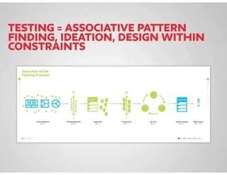 TESTING = ASSOCIATIVE PATTERN
FINDING, IDEATION, DESIGN WITHIN
CONSTRAINTS
 