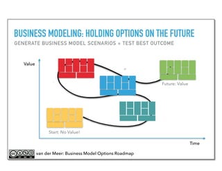 Value
Time
Start: No Value!
Future: Value
van der Meer: Business Model Options Roadmap
BUSINESS MODELING: HOLDING OPTIONS ON THE FUTURE
GENERATE BUSINESS MODEL SCENARIOS + TEST BEST OUTCOME
 