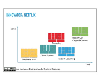 Value
Time
CDs in the Mail
Data-Driven
Original Content
van der Meer: Business Model Options Roadmap
INNOVATOR: NETFLIX
Subscriptions
Tiered + Streaming
Streaming
 